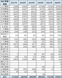 崔東樹：我國自主品牌出口增快，上汽依舊是龍頭