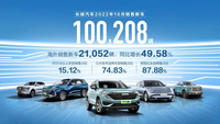 海外銷量創(chuàng)新高，長城汽車10月銷量超10萬輛