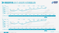 10月中國(guó)新能源車批發(fā)67.6萬輛，零售55.6萬輛