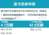 10月份皮卡市場銷售4.1萬輛