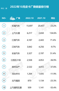 10月，长城、江铃、郑州日产皮卡三强格局形成