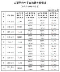 10月份網(wǎng)約車行業(yè)運(yùn)行基本情況發(fā)布，鄭州合規(guī)率全國(guó)前五