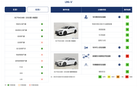 安全是怎么煉成的？長(zhǎng)安UNI-V用實(shí)力告訴你