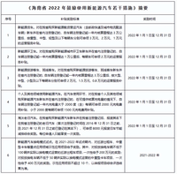 2022海南十余個市縣新能源汽車補貼政策最新匯總