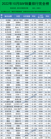 2022年10月全系车型销量排行，总计892个车型