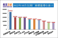 2022年10月汽車銷量排行榜 自主囊括前三席