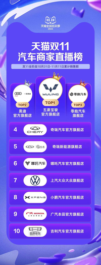 天猫汽车商家直播榜TOP1！上汽通用五菱电商双十一再创佳绩