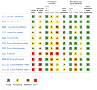北美IIHS最新碰撞測試成績出爐，馬自達一枝獨秀