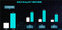 2022年汽車智能車機互聯(lián)App研究