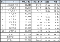 吉利MPV車型近三年首次進(jìn)入銷量榜前十