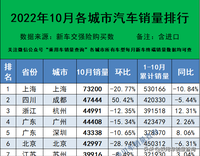 2022年10月各城市汽車終端銷量排行（完全版）