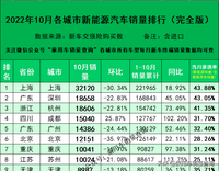 22年10月各城市新能源汽车销量排行榜（完全版）