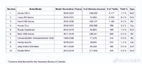 加拿大車輛被盜榜出爐，盜賊最愛偷的是CR-V