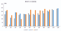 10月乘用车产销情况出炉 共售223.1万辆