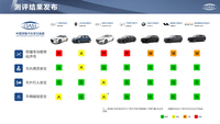 中保研2022第一批碰撞测试结果公布 两款车撞弯了A柱