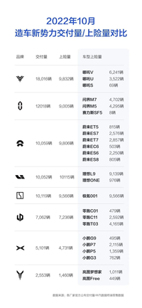 某新势力交付量第一，上险量却腰斩