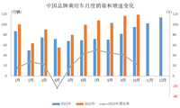 前10月中国品牌汽车市场占有率超50%