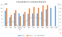 前10月中國(guó)品牌汽車(chē)市場(chǎng)占有率超50%