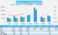 11月14-20日，乘用車市場零售36.7萬輛