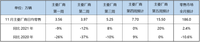 乘聯(lián)會(huì)預(yù)計(jì)11月狹義乘用車零售預(yù)計(jì)186.0萬輛，新能源預(yù)計(jì)60.0萬輛