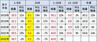 10月皮卡市场销售4.1万辆