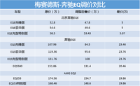 梅賽德斯-奔馳EQ車型價格下調達23.76萬元