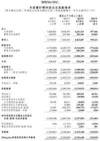 销量暴跌！小鹏汽车三季度净亏23.76亿元