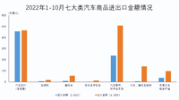 2022年10月全國汽車商品累計進(jìn)出口總額為2050.6億美元