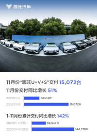 同比增長(zhǎng)51% 哪吒汽車(chē)11月交付數(shù)據(jù)發(fā)布