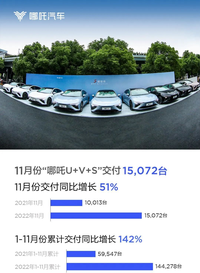 每天车闻：哪吒汽车11月交付15072台， 吉利新能源推限时保价