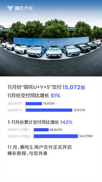 热销已成新常态，哪吒汽车11月交付15072台