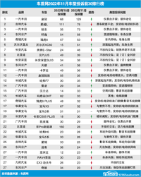 2022年11月國內(nèi)汽車投訴排行及分析報告