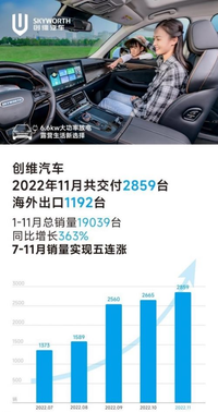 创维汽车11月交付2859台