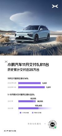 小鹏汽车 11 月总交付 5811 辆