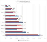 新势力的11月：销量不是问题，赚钱速度得跟上