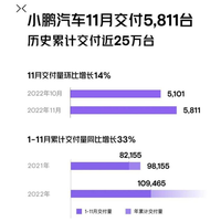 11月份销量再次暴跌，小鹏汽车能否走出低谷？