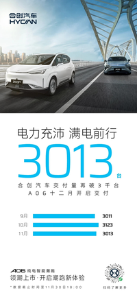 合創(chuàng)汽車 11 月交付 3013 輛