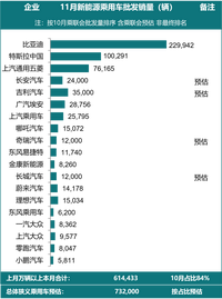 乘聯(lián)會：11月份預計比亞迪比特斯拉多批發(fā)129651臺
