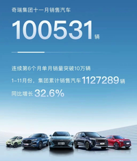 奇瑞汽车11月销量出炉，单月销量突破10万台，年内出口超40万台