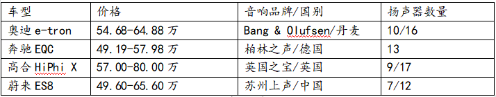 详解奥迪e-tron音响系统，16扬声器的B&O音响系统属于什么水平？