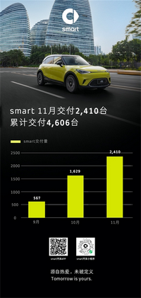 全新smart精靈#1于11月在華交付2,410臺