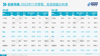 11月厂商国内批发高于零售13万辆