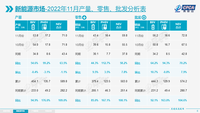 11月比亞迪汽車229,942輛，特斯拉中國(guó)100,291輛