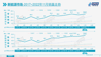 11月新勢力哪吒第一，普通混合動力豐田第一