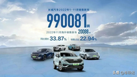 以ONE GWM行动纲领加速新能源出海 长城汽车1-11月销售99万辆