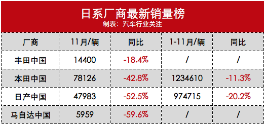 惨淡！日系车企销量集体暴跌