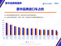 十一月豪華品牌保值率排行榜公布，整體保值率下滑