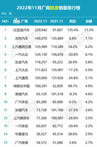 11月比亚迪、吉利、一汽大众和长安汽车零售破10万