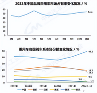 11月中國品牌乘用車占有率過半