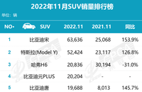 11月SUV销量速览：冠亚大幅领先 新能源占比近半